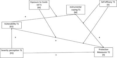 Perceived Vulnerability and Severity Predict Adherence to COVID-19 Protection Measures: The Mediating Role of Instrumental Coping